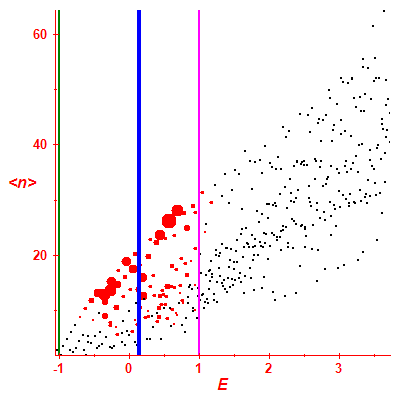 Peres lattice <N>